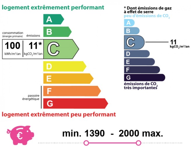 Energie en klimaatprestaties