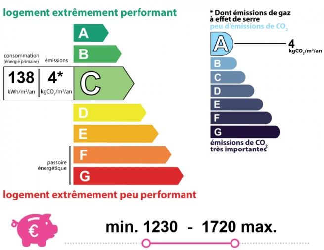 Performance énergétique et climatique