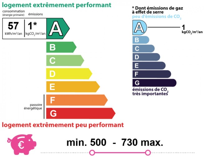Energy and climate performance