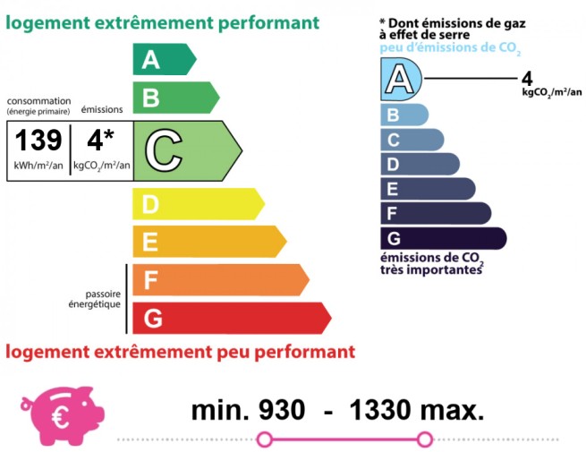 Energie en klimaatprestaties